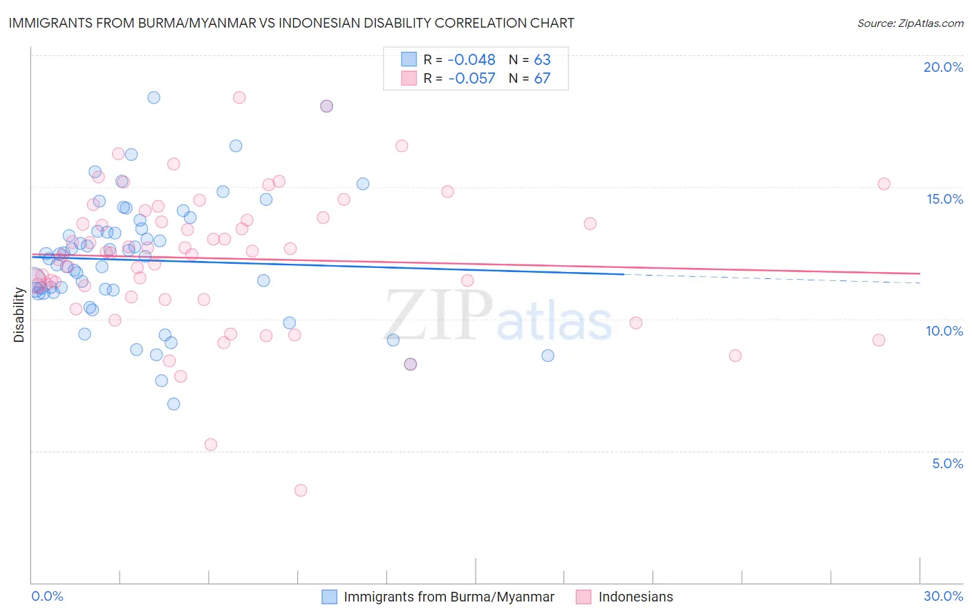 Immigrants from Burma/Myanmar vs Indonesian Disability