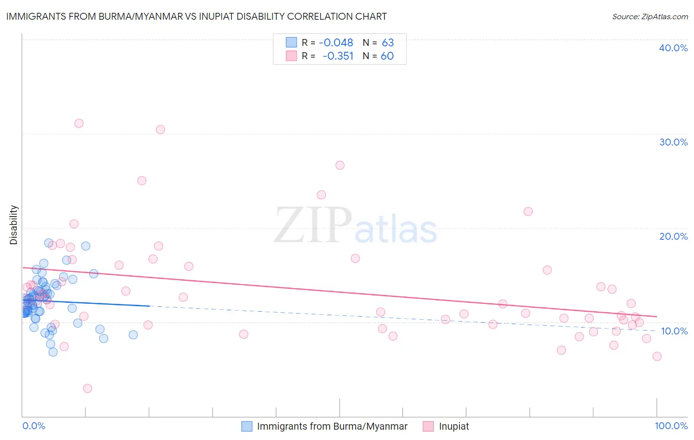 Immigrants from Burma/Myanmar vs Inupiat Disability