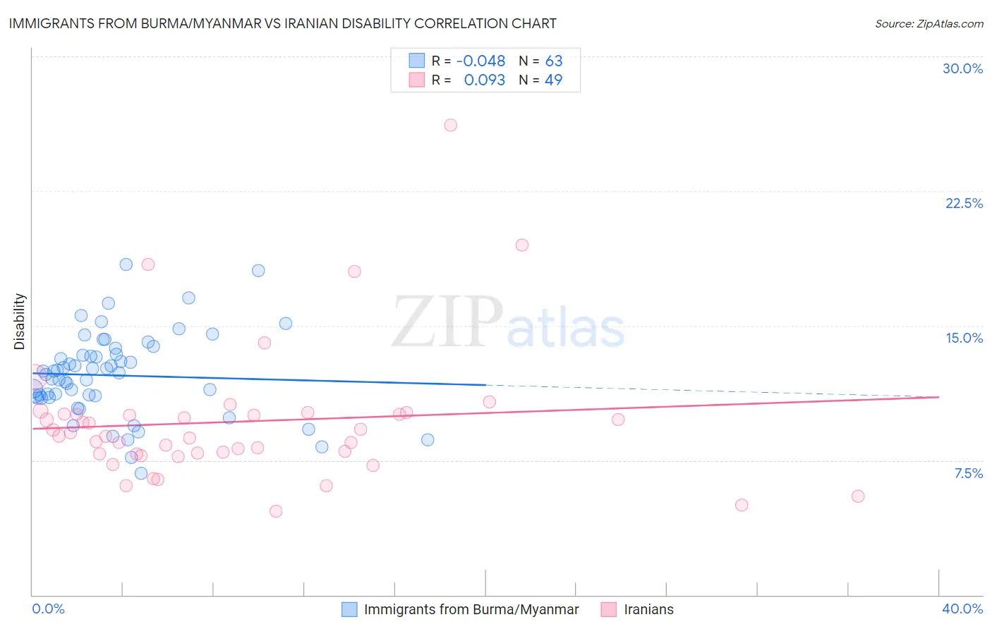 Immigrants from Burma/Myanmar vs Iranian Disability