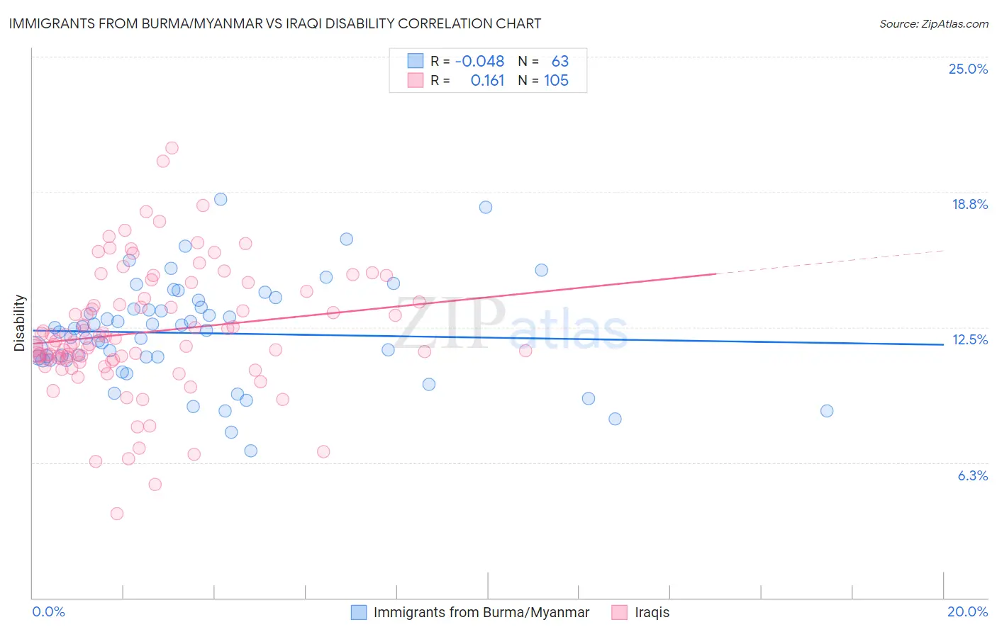 Immigrants from Burma/Myanmar vs Iraqi Disability