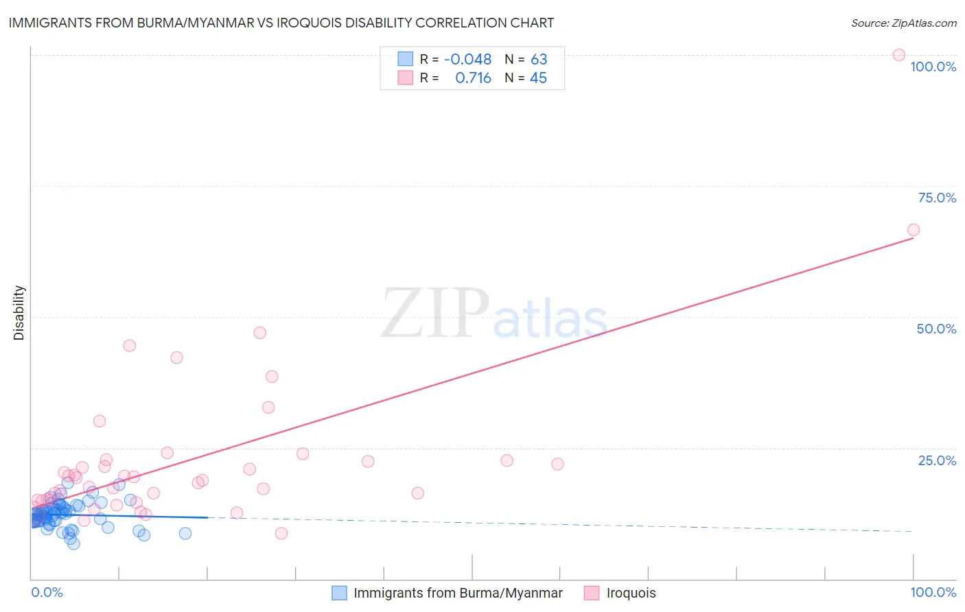 Immigrants from Burma/Myanmar vs Iroquois Disability