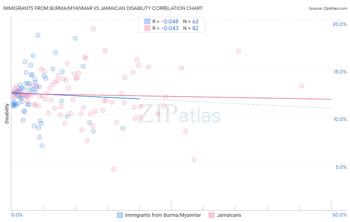 Immigrants from Burma/Myanmar vs Jamaican Disability