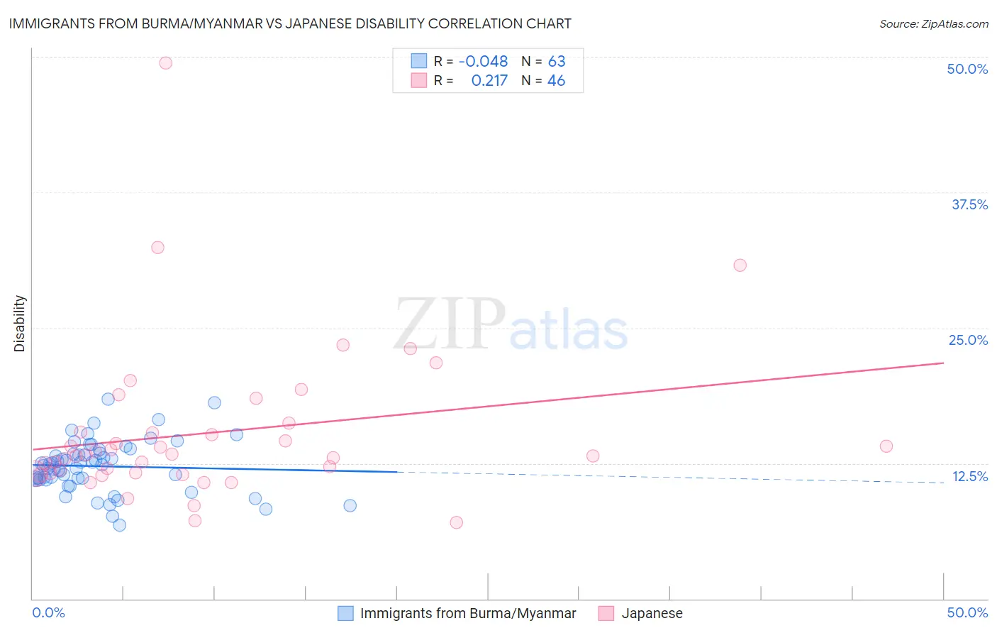 Immigrants from Burma/Myanmar vs Japanese Disability