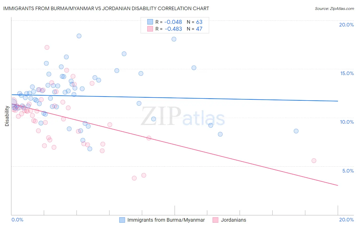 Immigrants from Burma/Myanmar vs Jordanian Disability