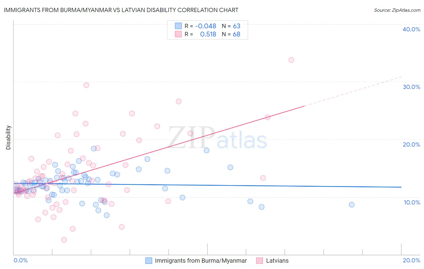 Immigrants from Burma/Myanmar vs Latvian Disability