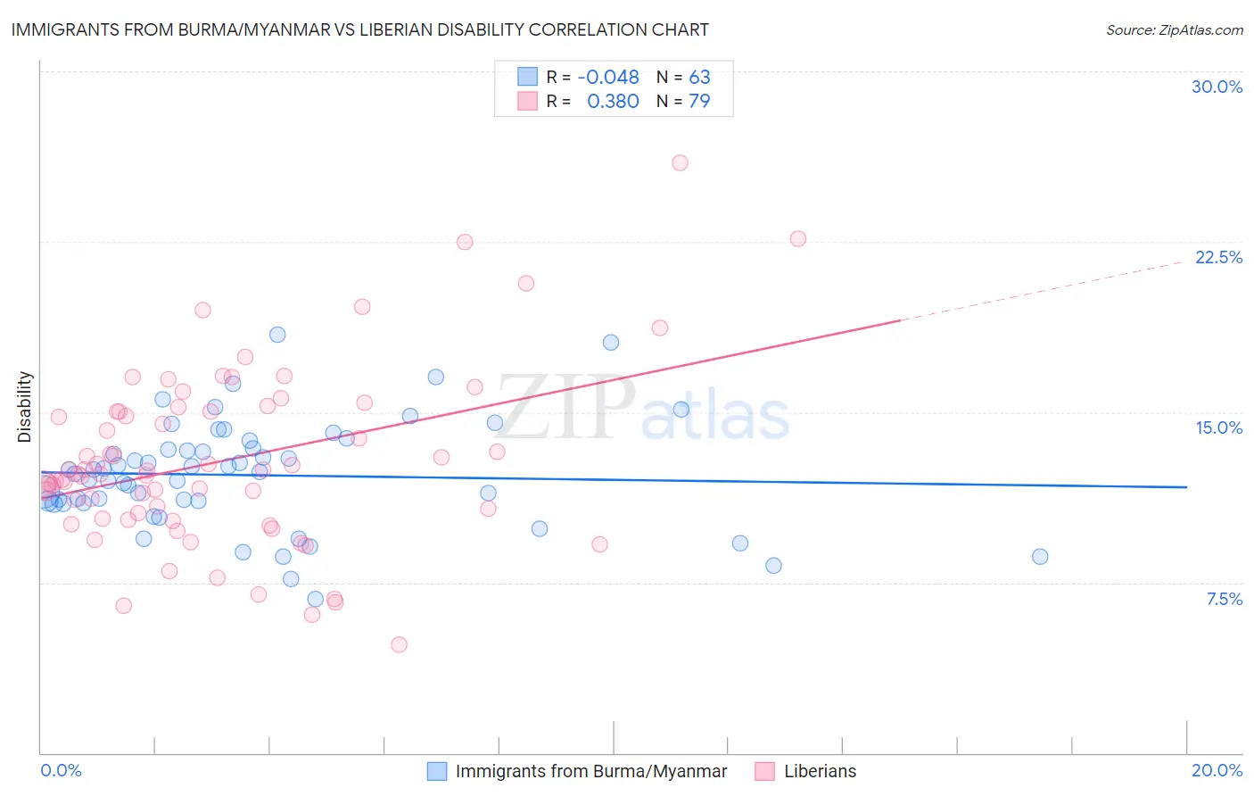 Immigrants from Burma/Myanmar vs Liberian Disability