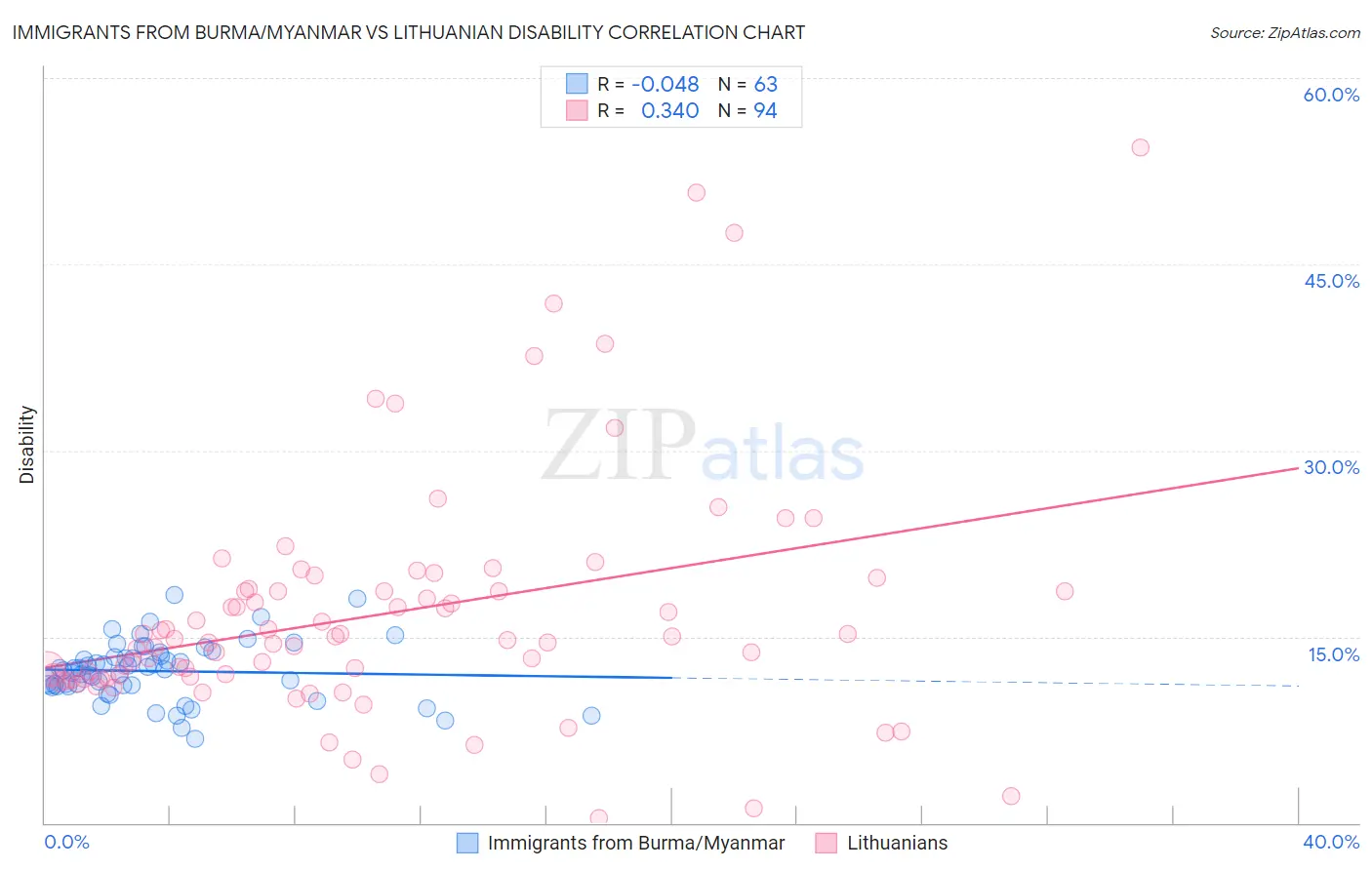 Immigrants from Burma/Myanmar vs Lithuanian Disability