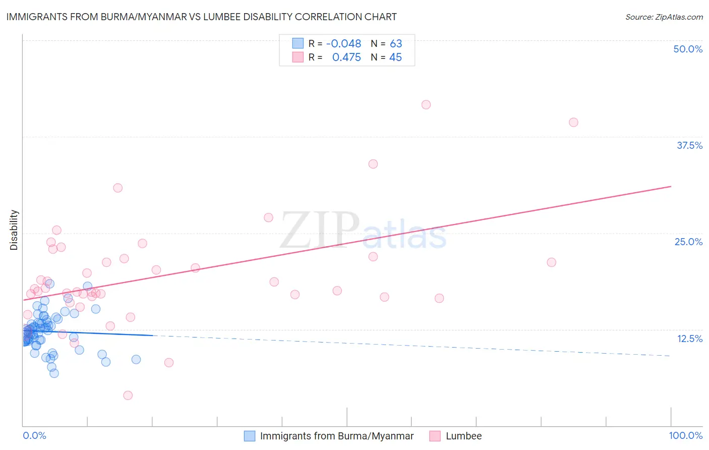 Immigrants from Burma/Myanmar vs Lumbee Disability