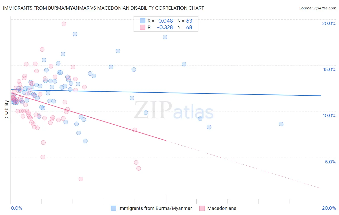 Immigrants from Burma/Myanmar vs Macedonian Disability