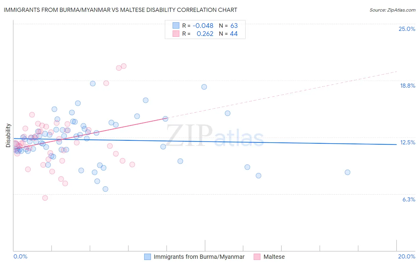 Immigrants from Burma/Myanmar vs Maltese Disability