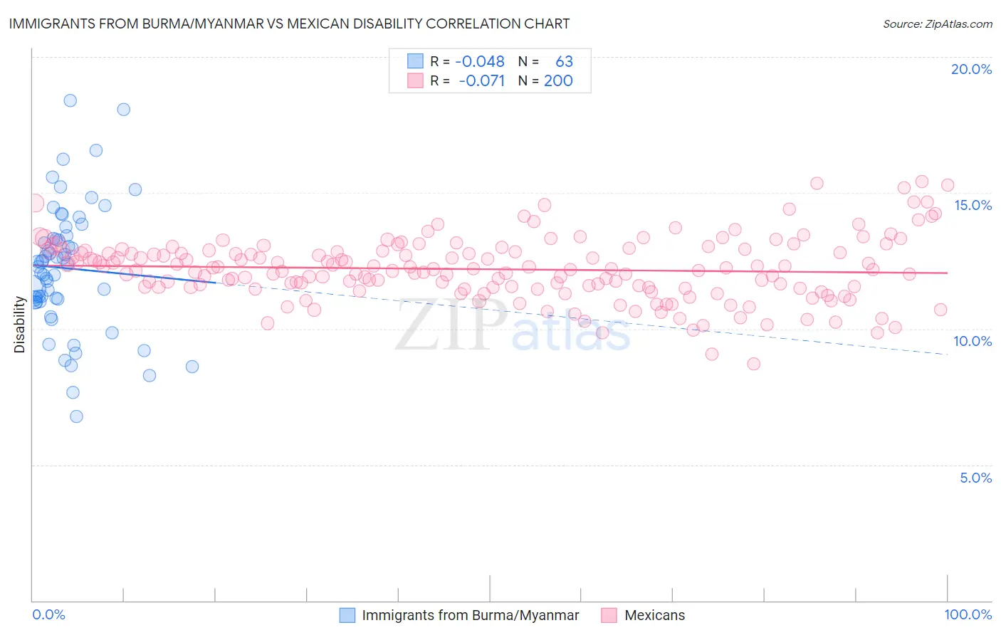 Immigrants from Burma/Myanmar vs Mexican Disability