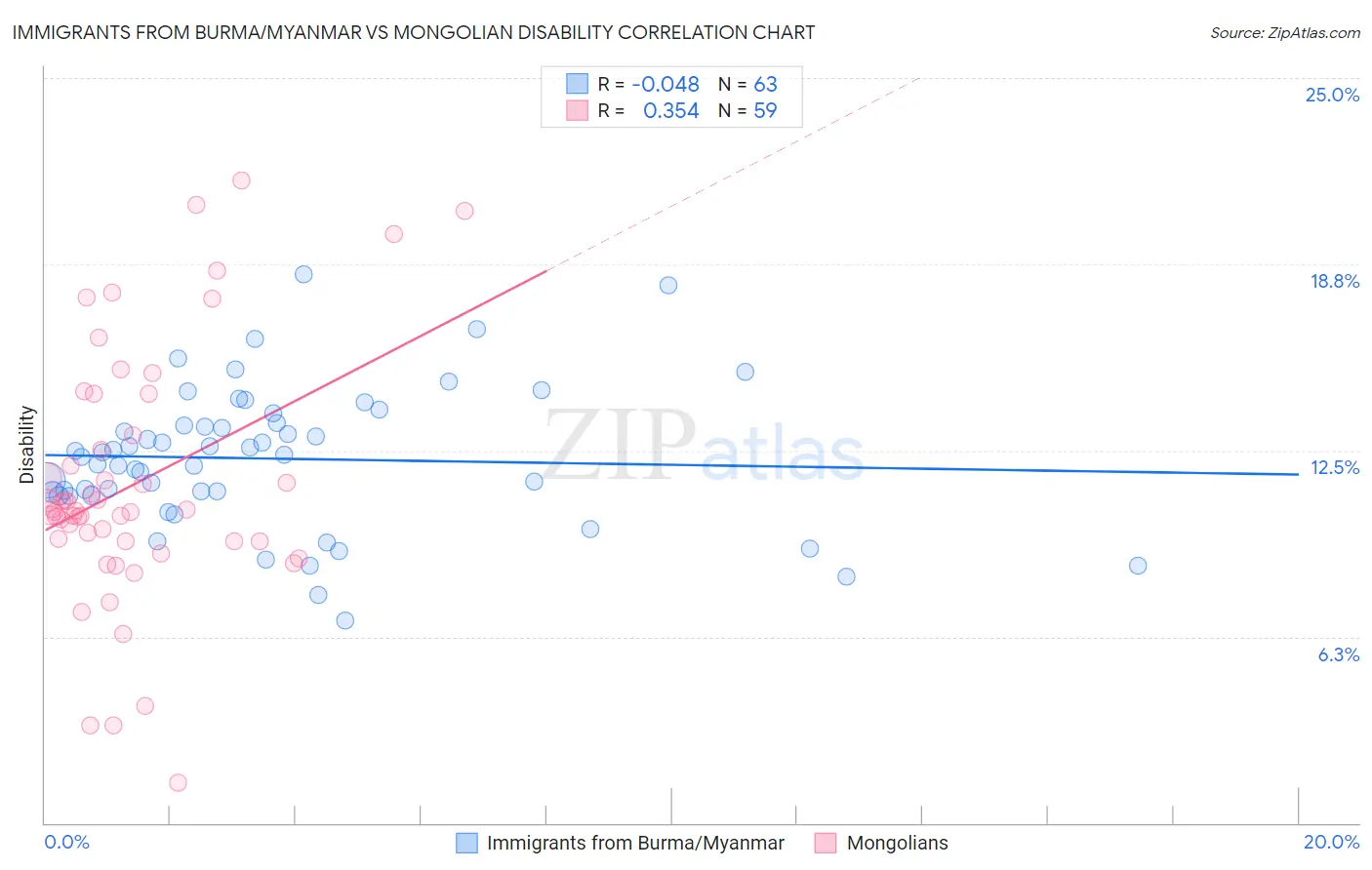 Immigrants from Burma/Myanmar vs Mongolian Disability