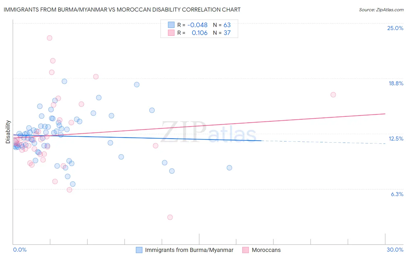 Immigrants from Burma/Myanmar vs Moroccan Disability