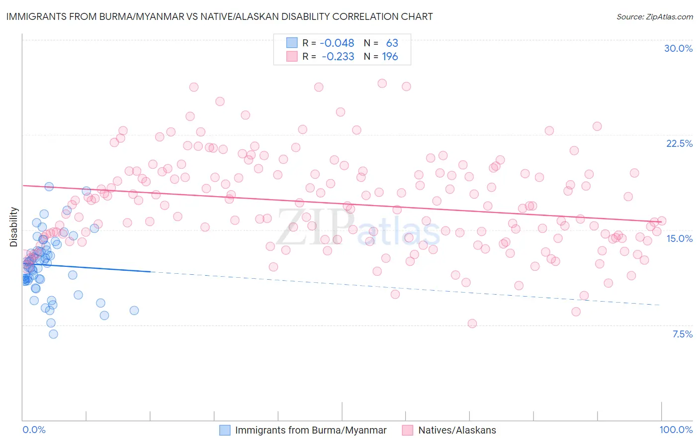 Immigrants from Burma/Myanmar vs Native/Alaskan Disability