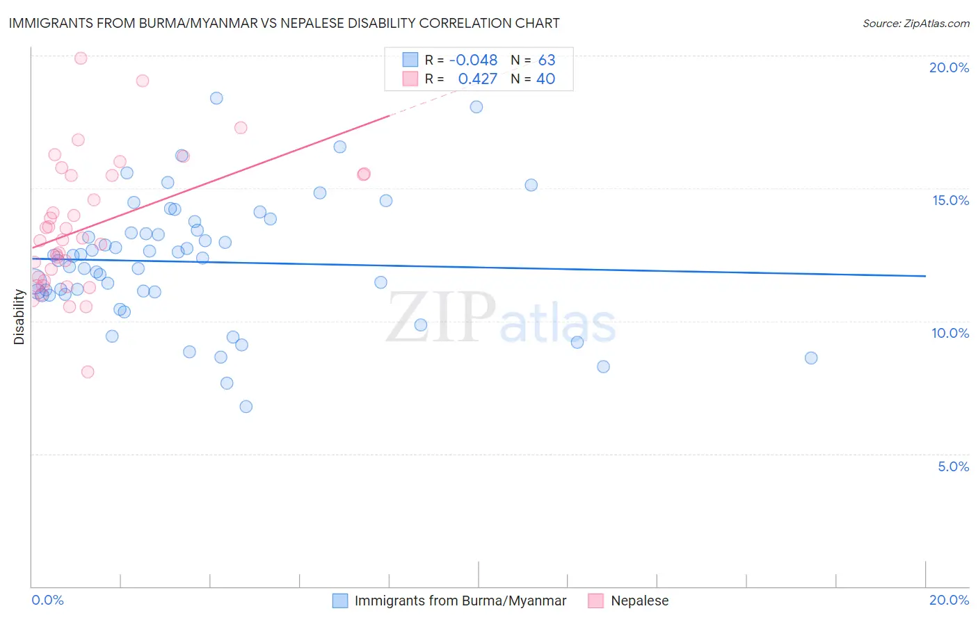 Immigrants from Burma/Myanmar vs Nepalese Disability