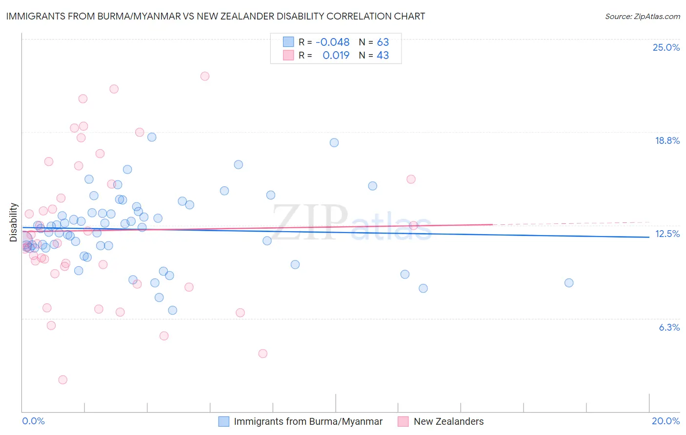 Immigrants from Burma/Myanmar vs New Zealander Disability