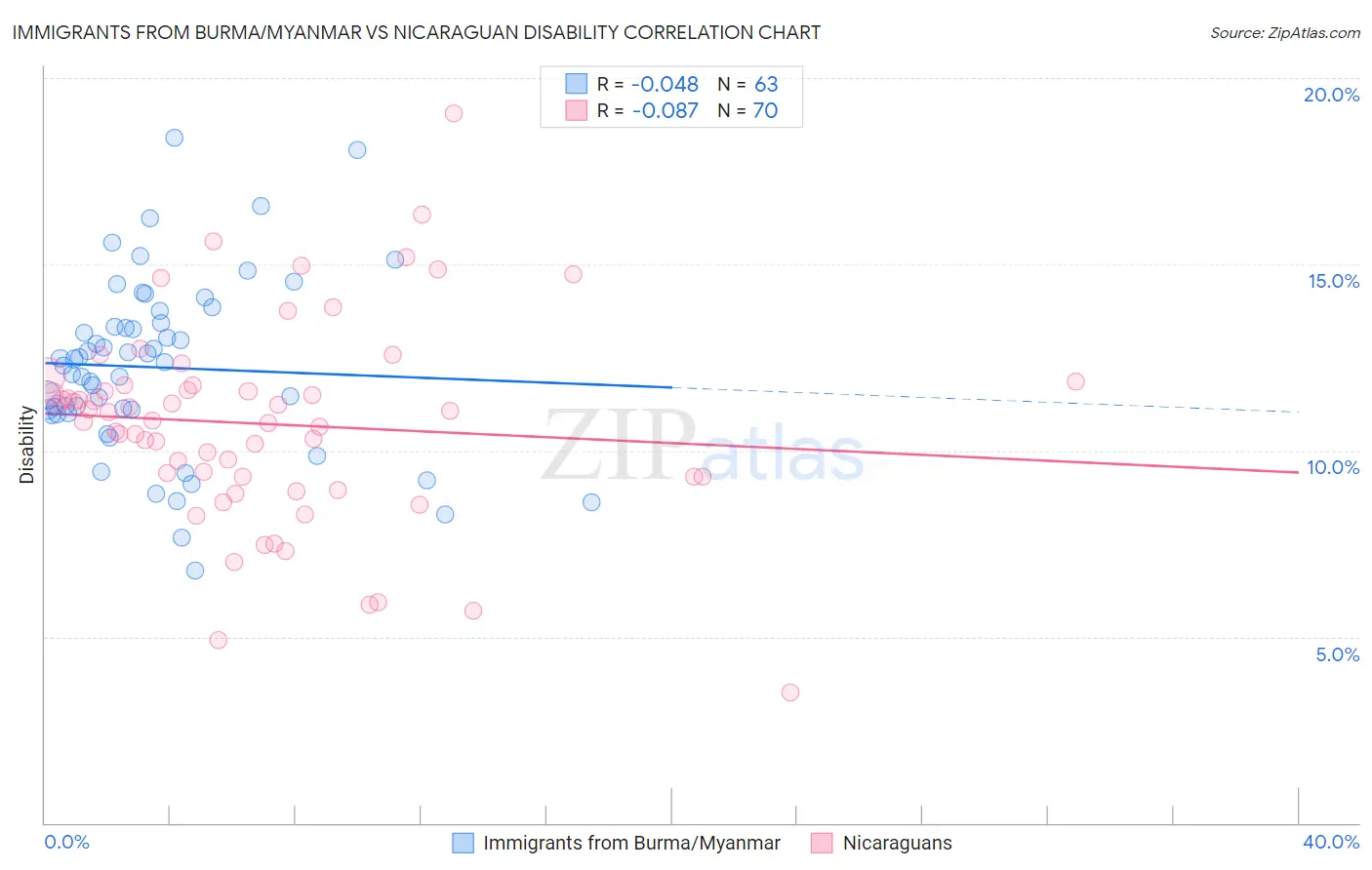 Immigrants from Burma/Myanmar vs Nicaraguan Disability