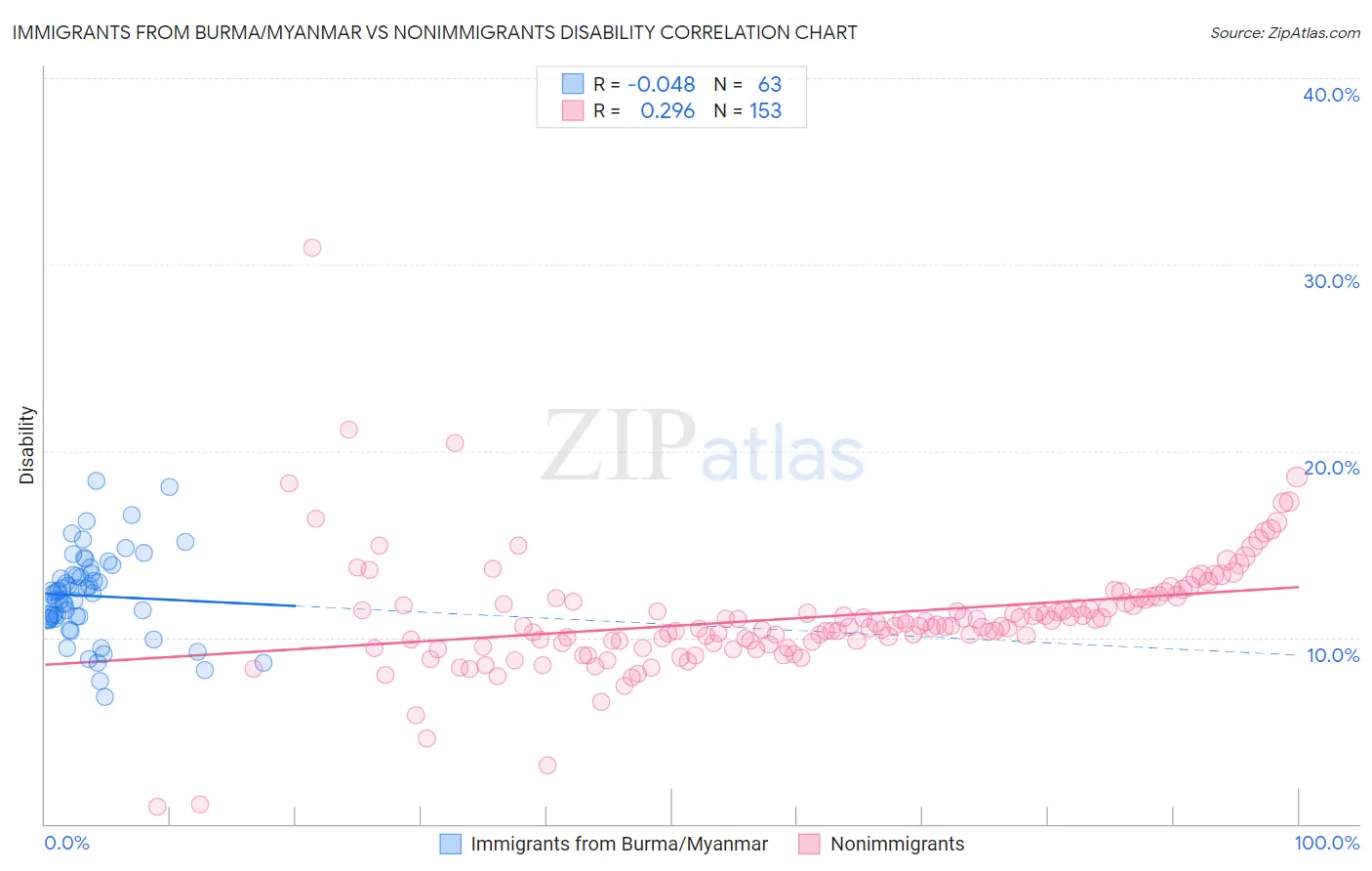 Immigrants from Burma/Myanmar vs Nonimmigrants Disability