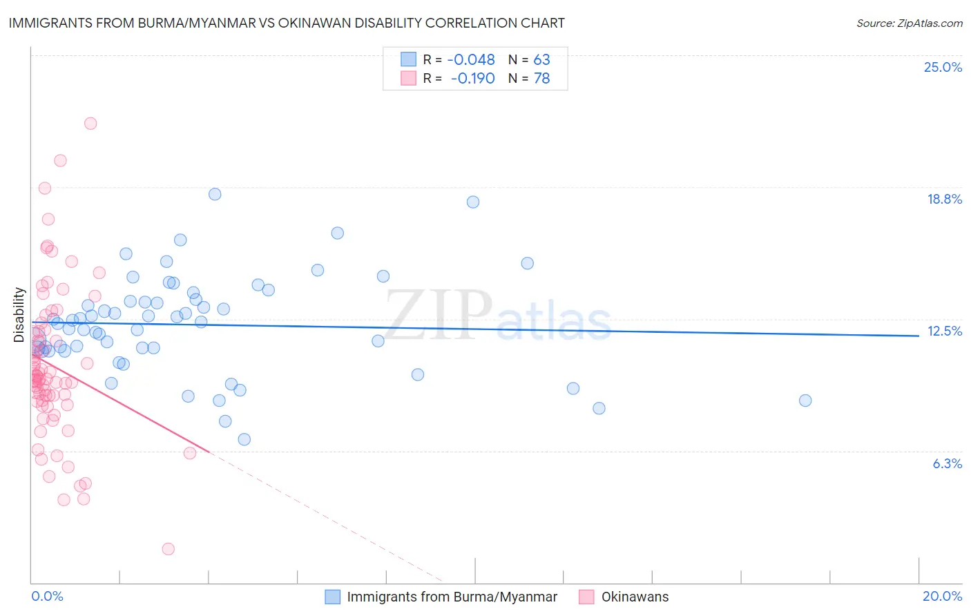 Immigrants from Burma/Myanmar vs Okinawan Disability