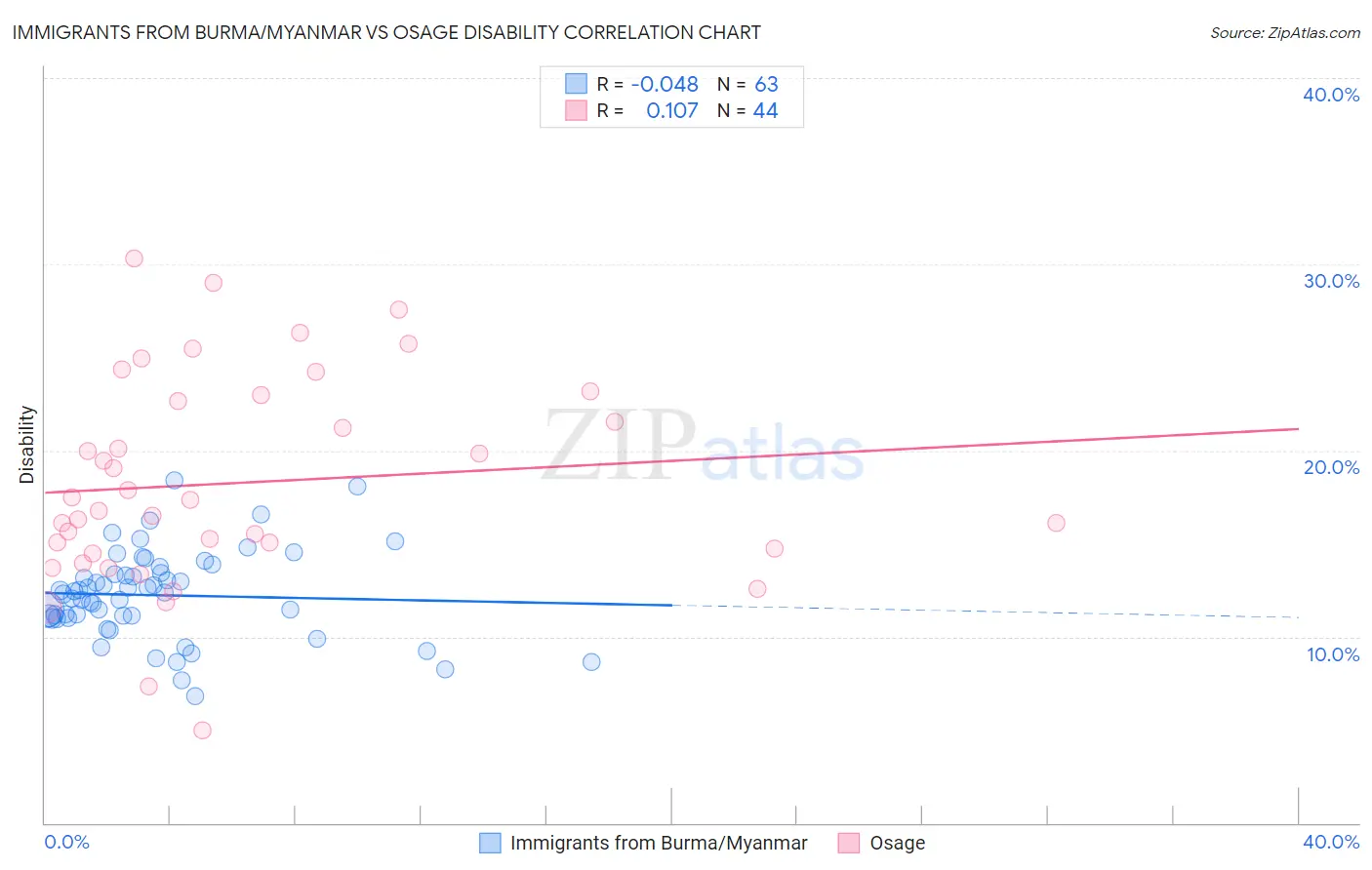 Immigrants from Burma/Myanmar vs Osage Disability