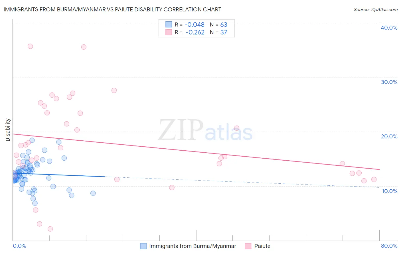 Immigrants from Burma/Myanmar vs Paiute Disability