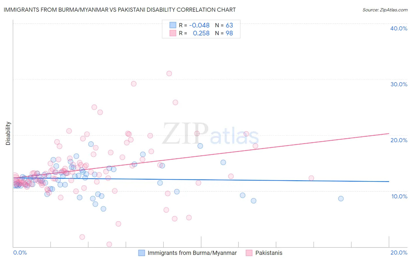 Immigrants from Burma/Myanmar vs Pakistani Disability