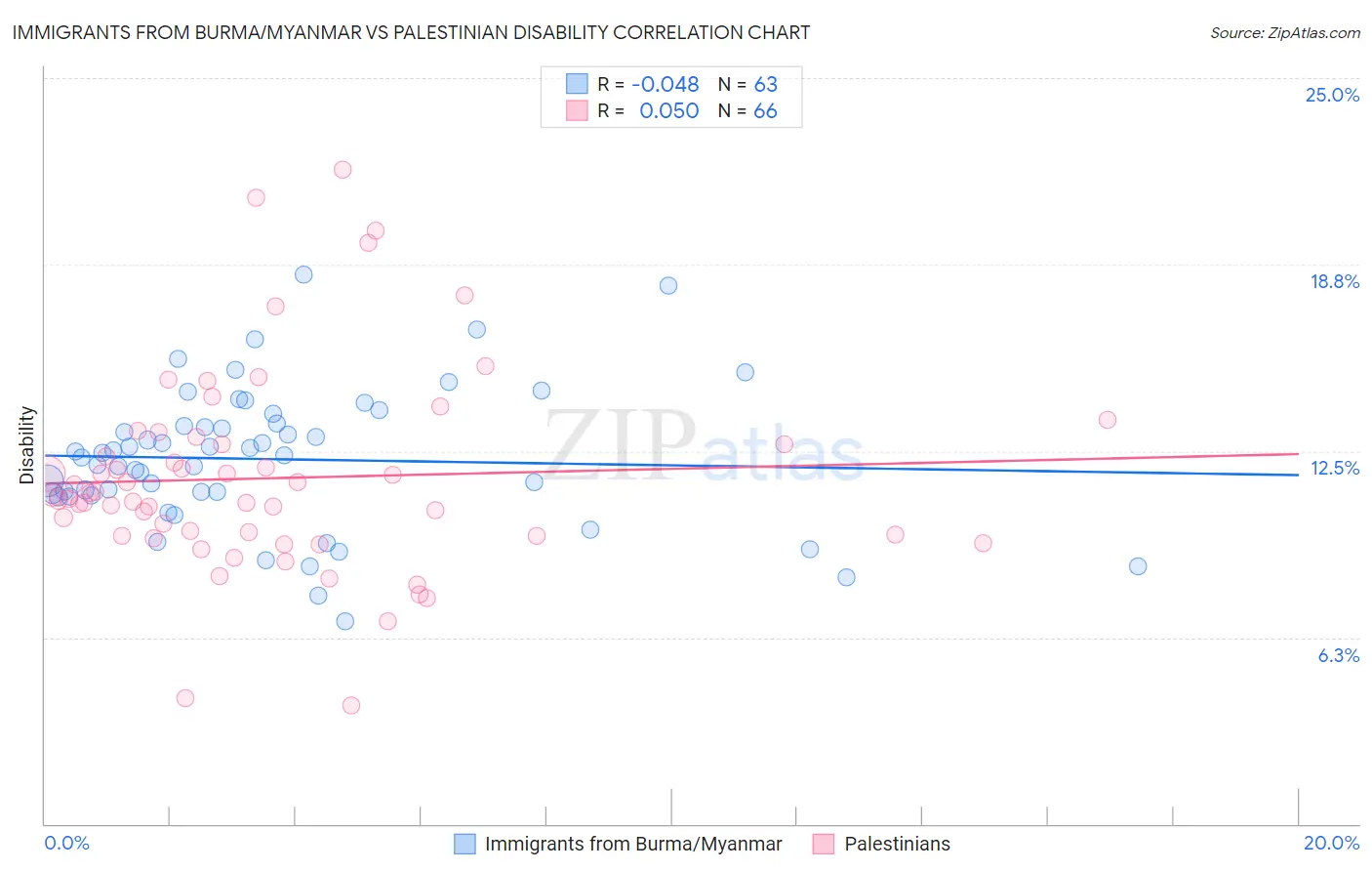 Immigrants from Burma/Myanmar vs Palestinian Disability