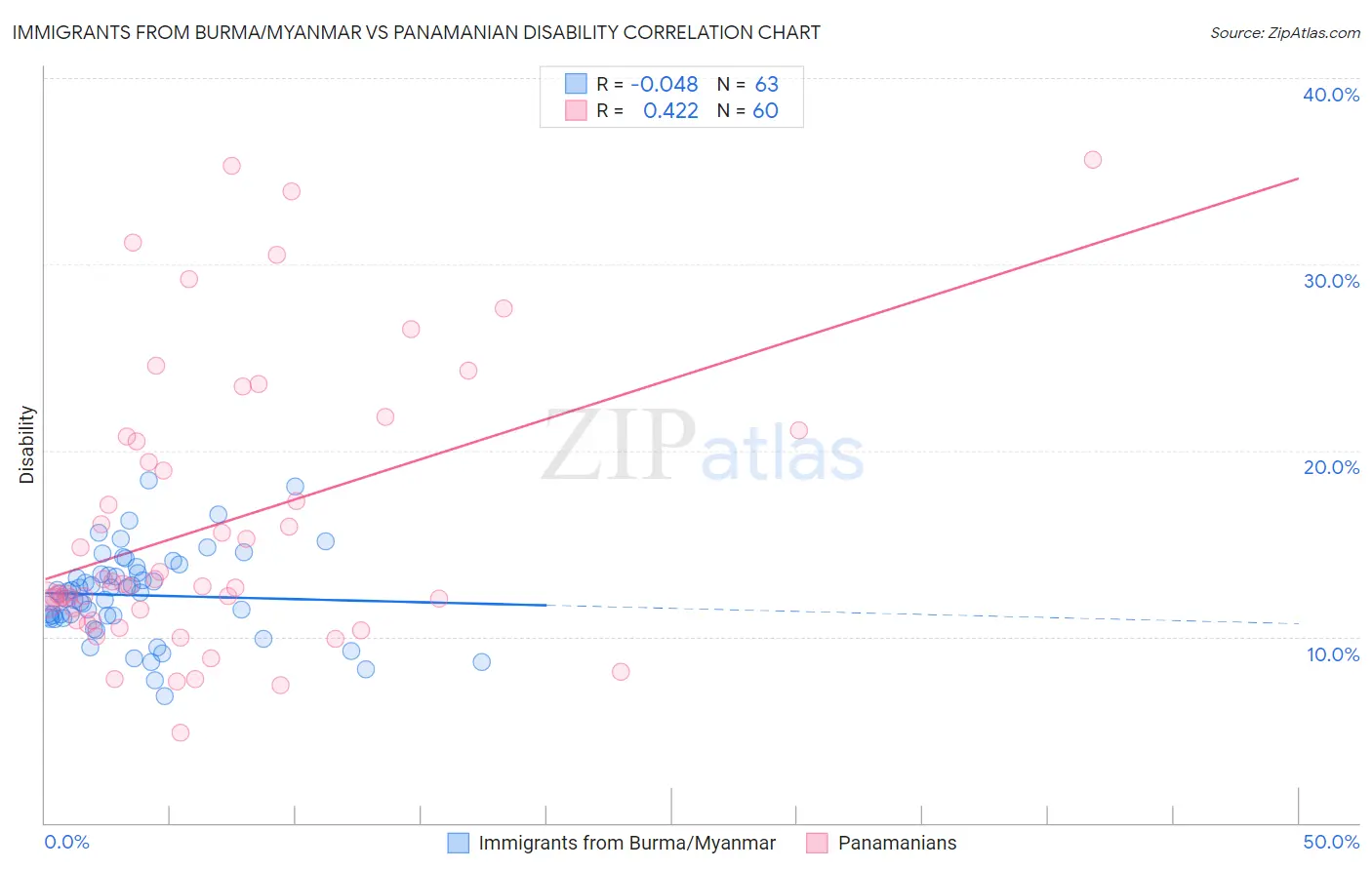 Immigrants from Burma/Myanmar vs Panamanian Disability
