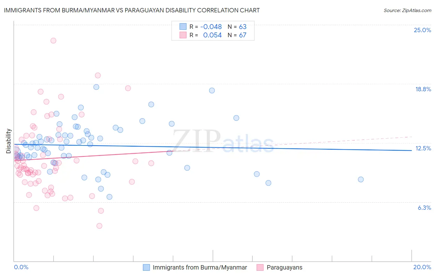 Immigrants from Burma/Myanmar vs Paraguayan Disability