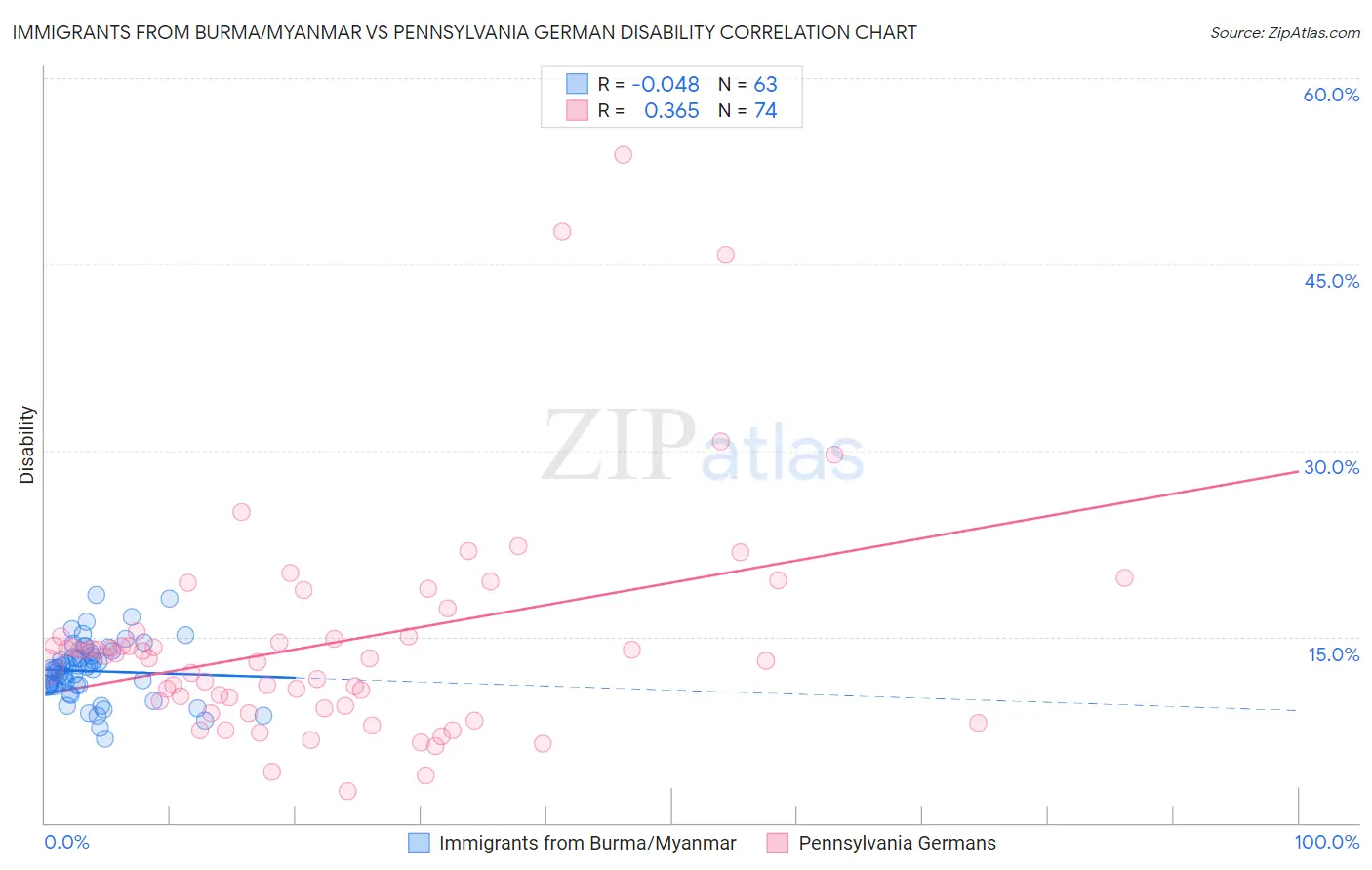 Immigrants from Burma/Myanmar vs Pennsylvania German Disability