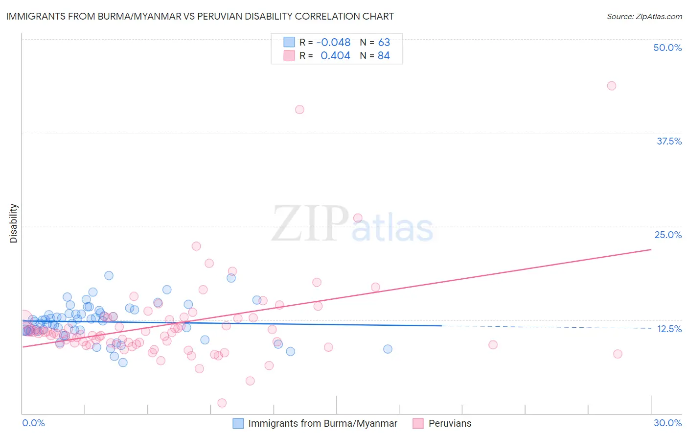 Immigrants from Burma/Myanmar vs Peruvian Disability