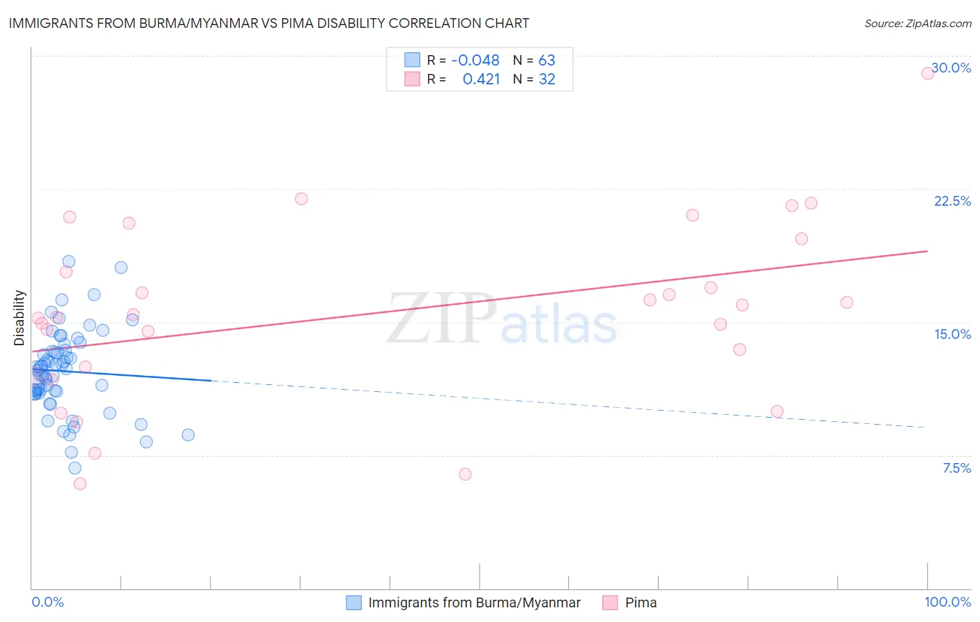 Immigrants from Burma/Myanmar vs Pima Disability