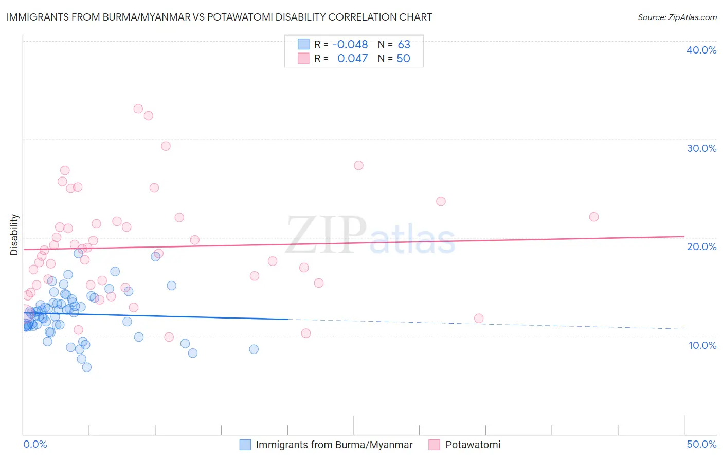 Immigrants from Burma/Myanmar vs Potawatomi Disability