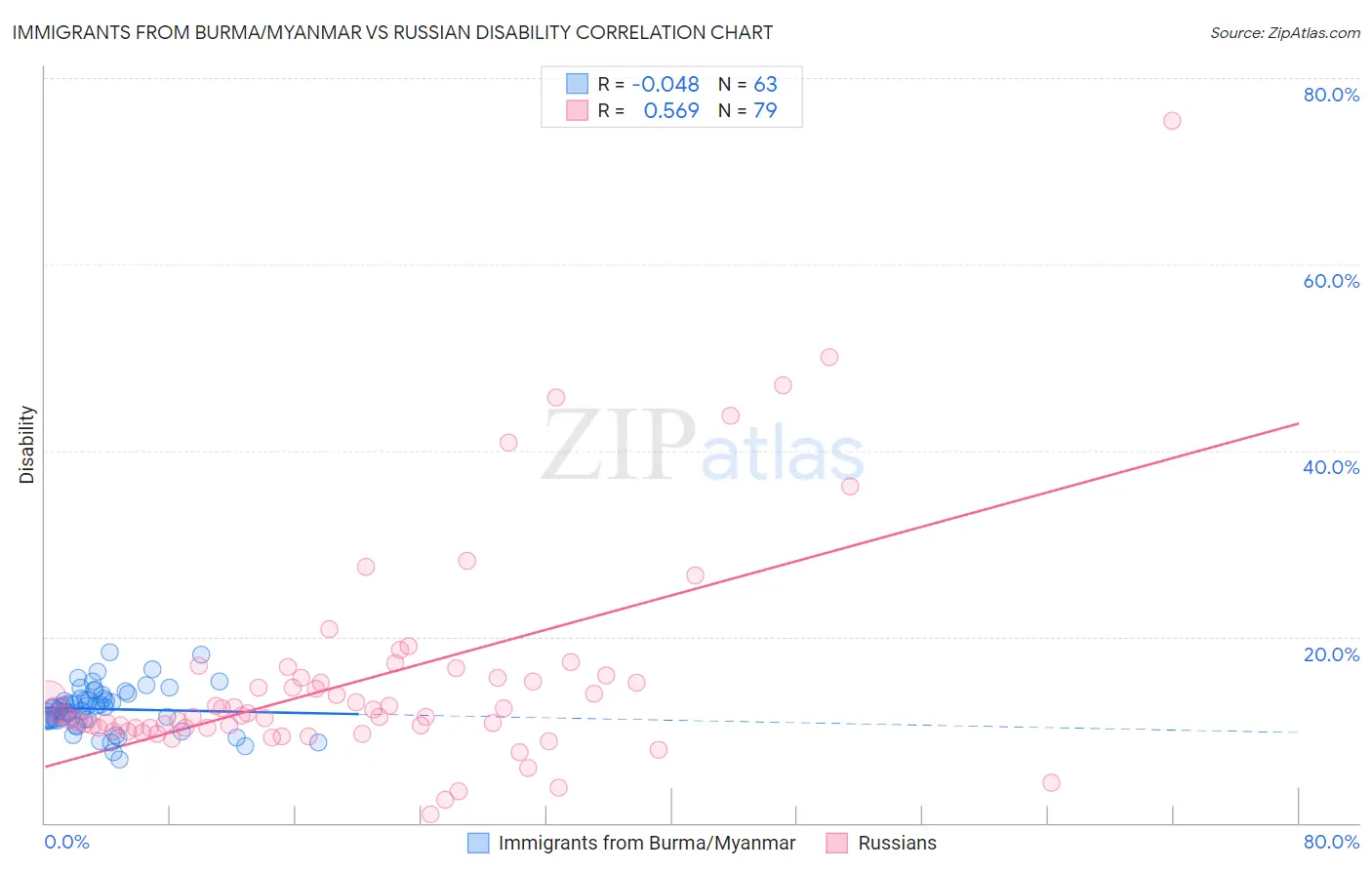 Immigrants from Burma/Myanmar vs Russian Disability