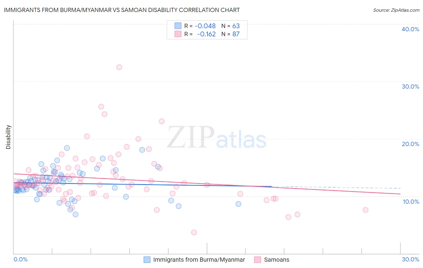 Immigrants from Burma/Myanmar vs Samoan Disability