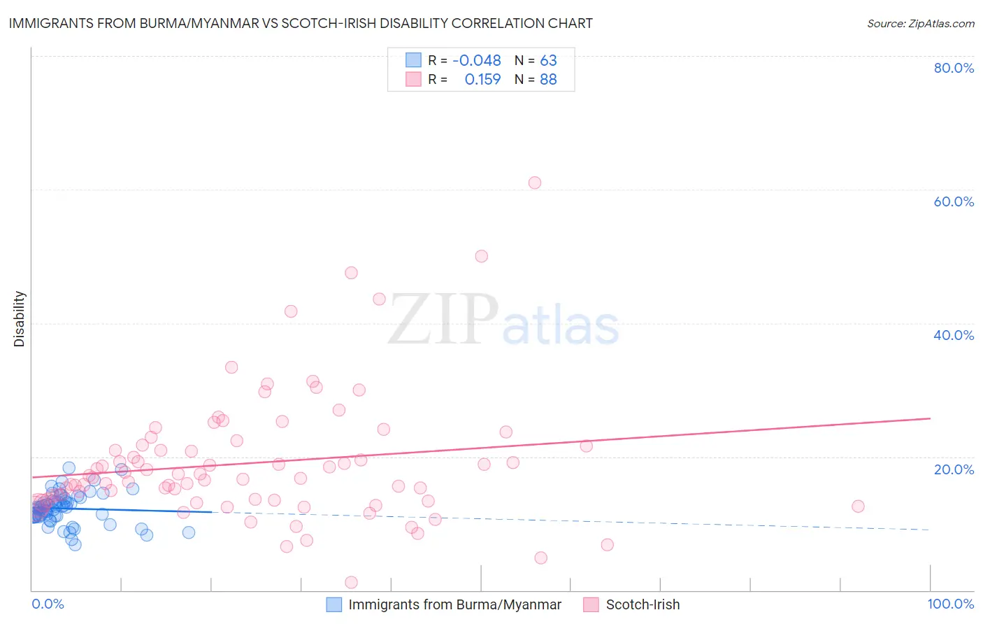 Immigrants from Burma/Myanmar vs Scotch-Irish Disability
