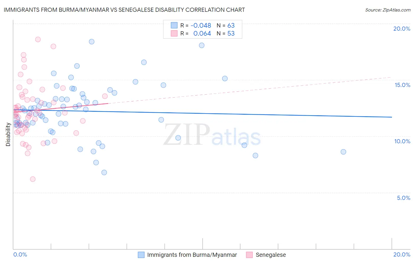 Immigrants from Burma/Myanmar vs Senegalese Disability