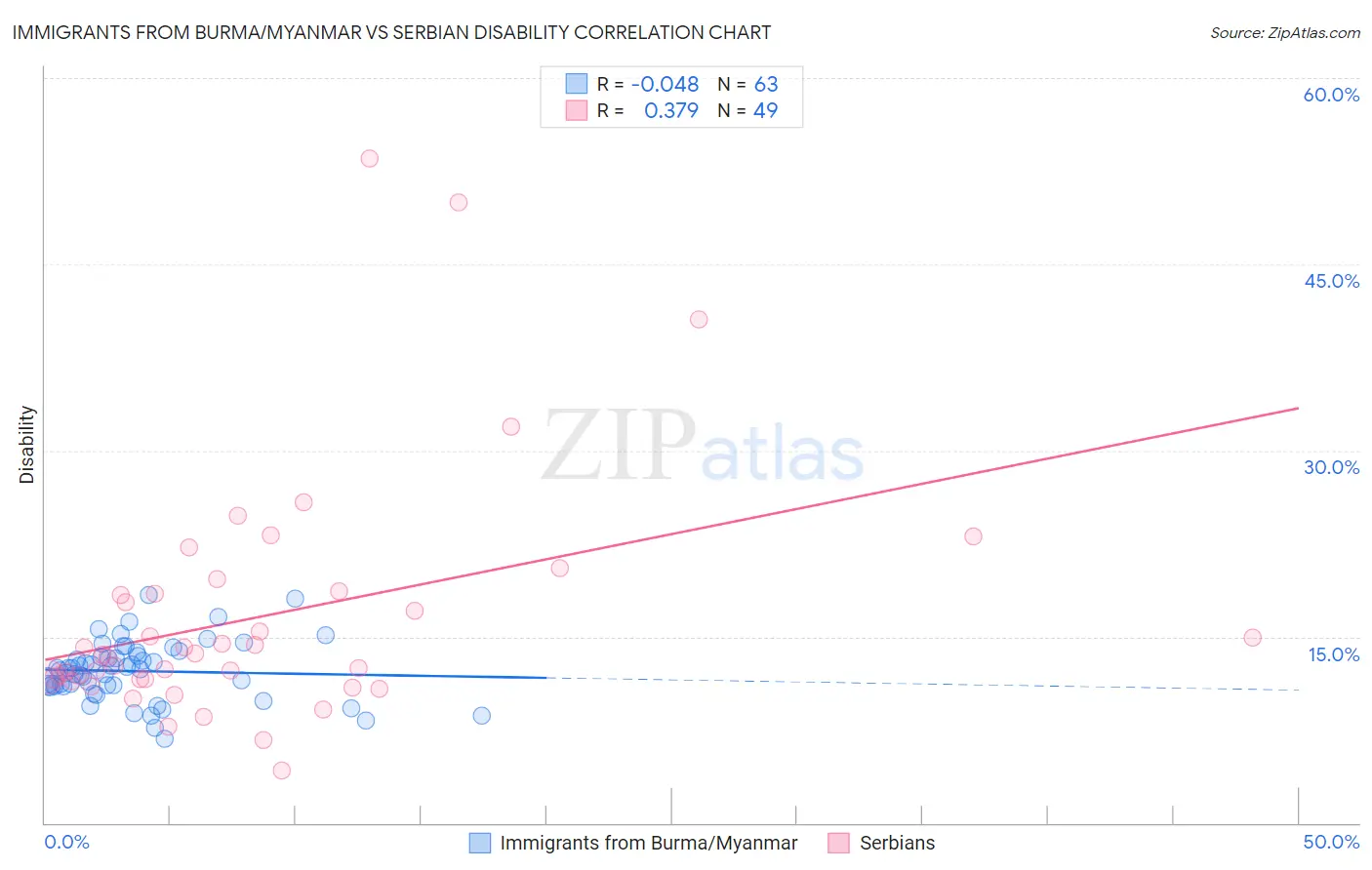 Immigrants from Burma/Myanmar vs Serbian Disability