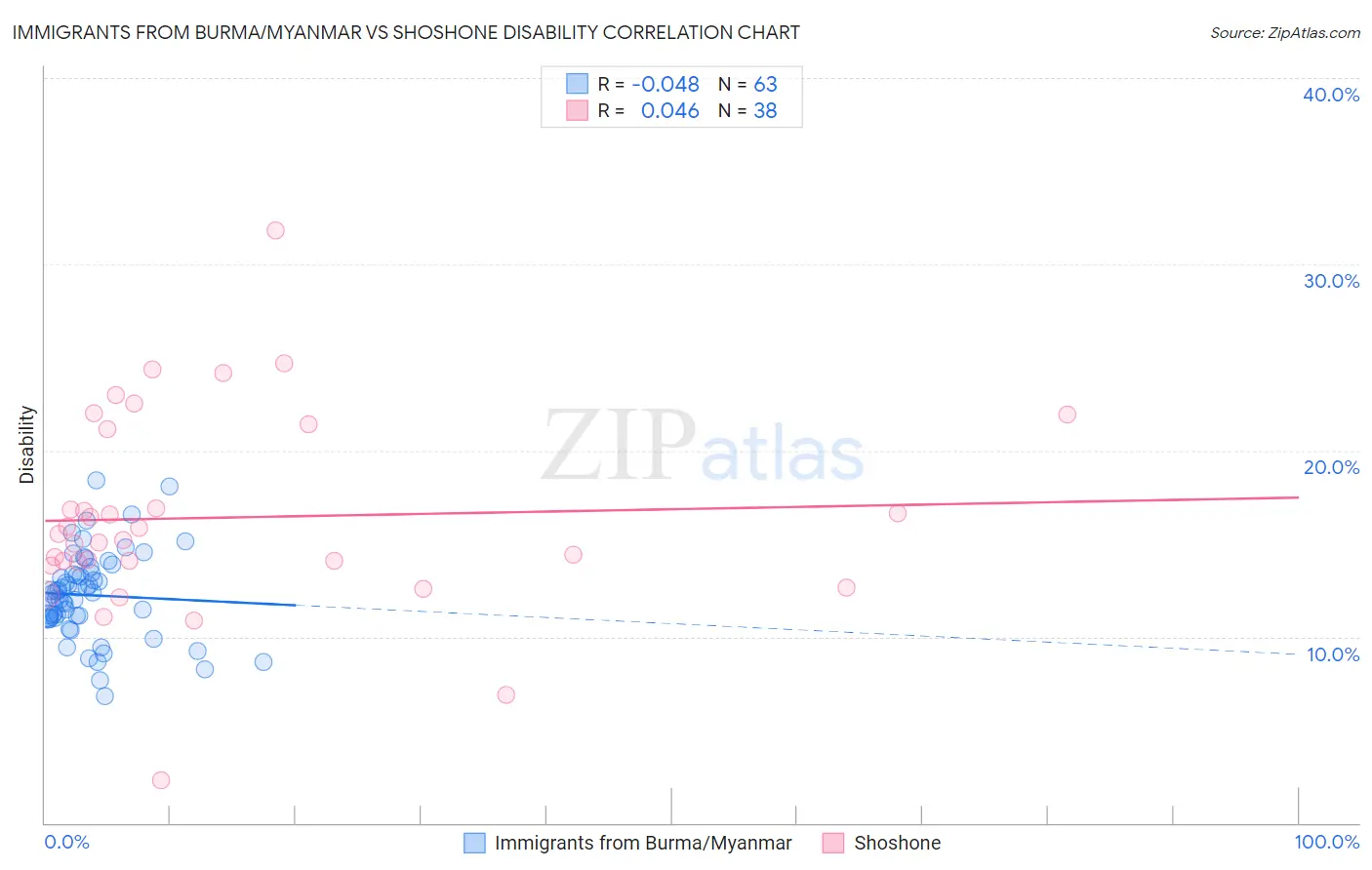 Immigrants from Burma/Myanmar vs Shoshone Disability