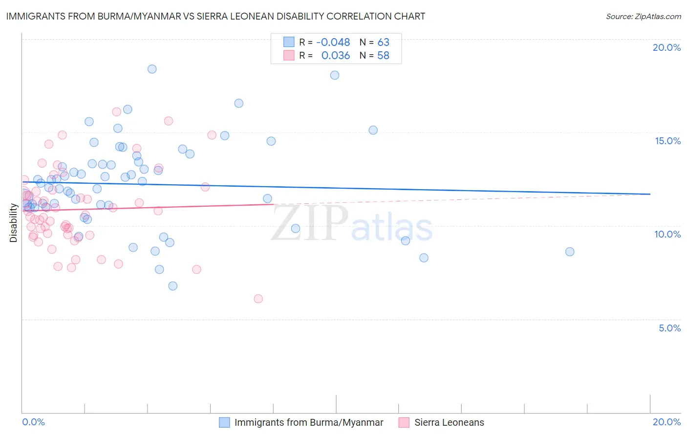 Immigrants from Burma/Myanmar vs Sierra Leonean Disability