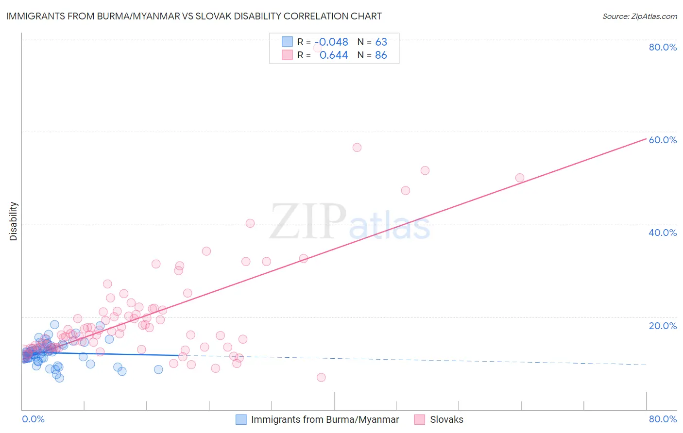 Immigrants from Burma/Myanmar vs Slovak Disability