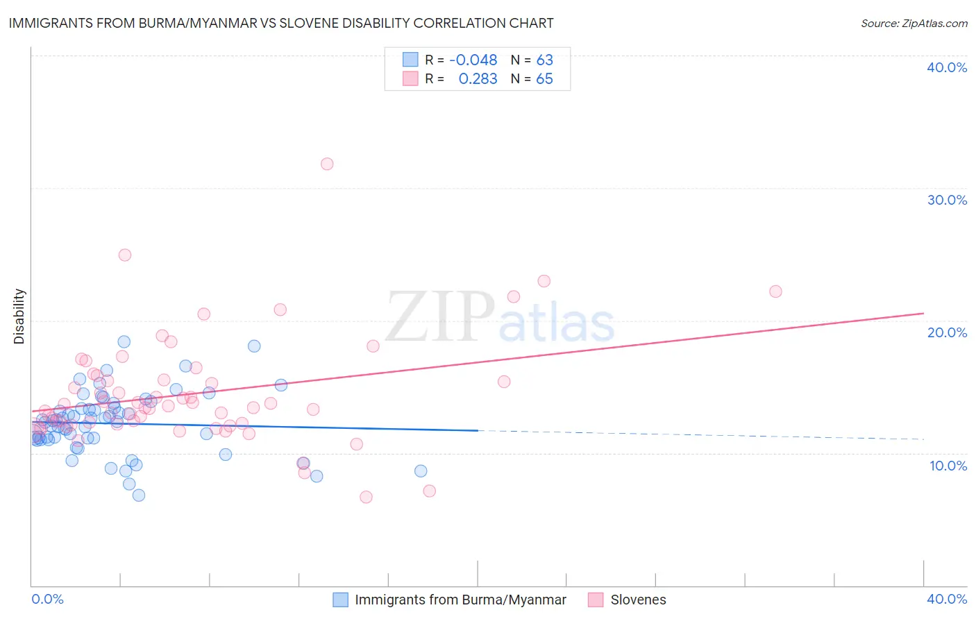 Immigrants from Burma/Myanmar vs Slovene Disability