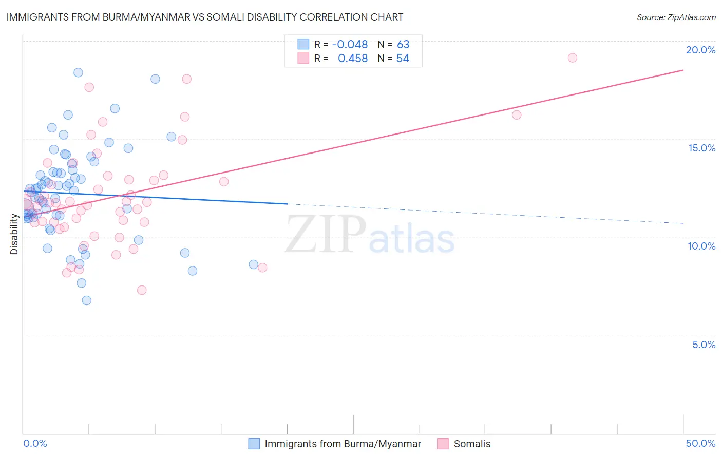 Immigrants from Burma/Myanmar vs Somali Disability