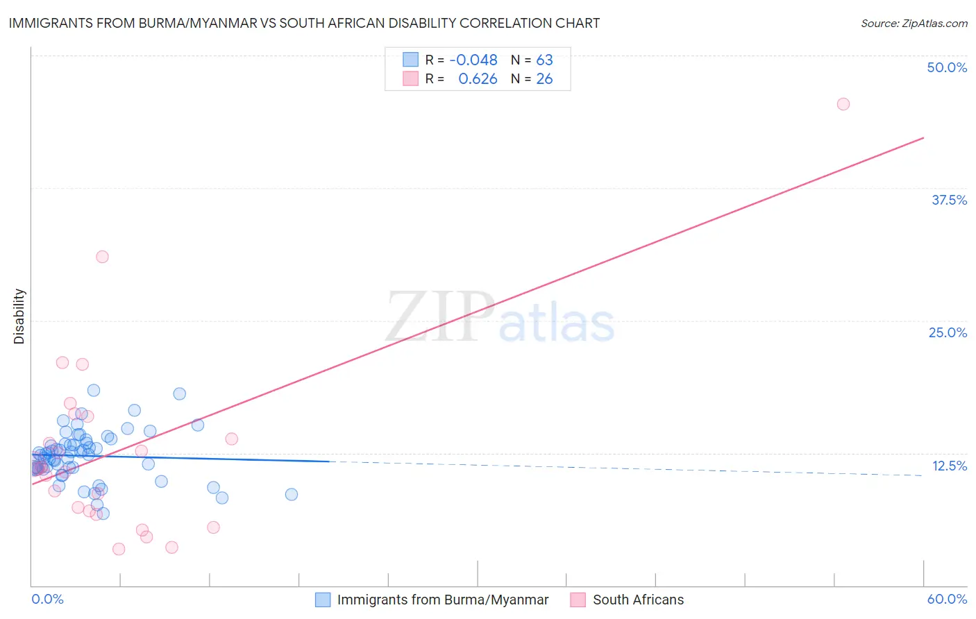 Immigrants from Burma/Myanmar vs South African Disability