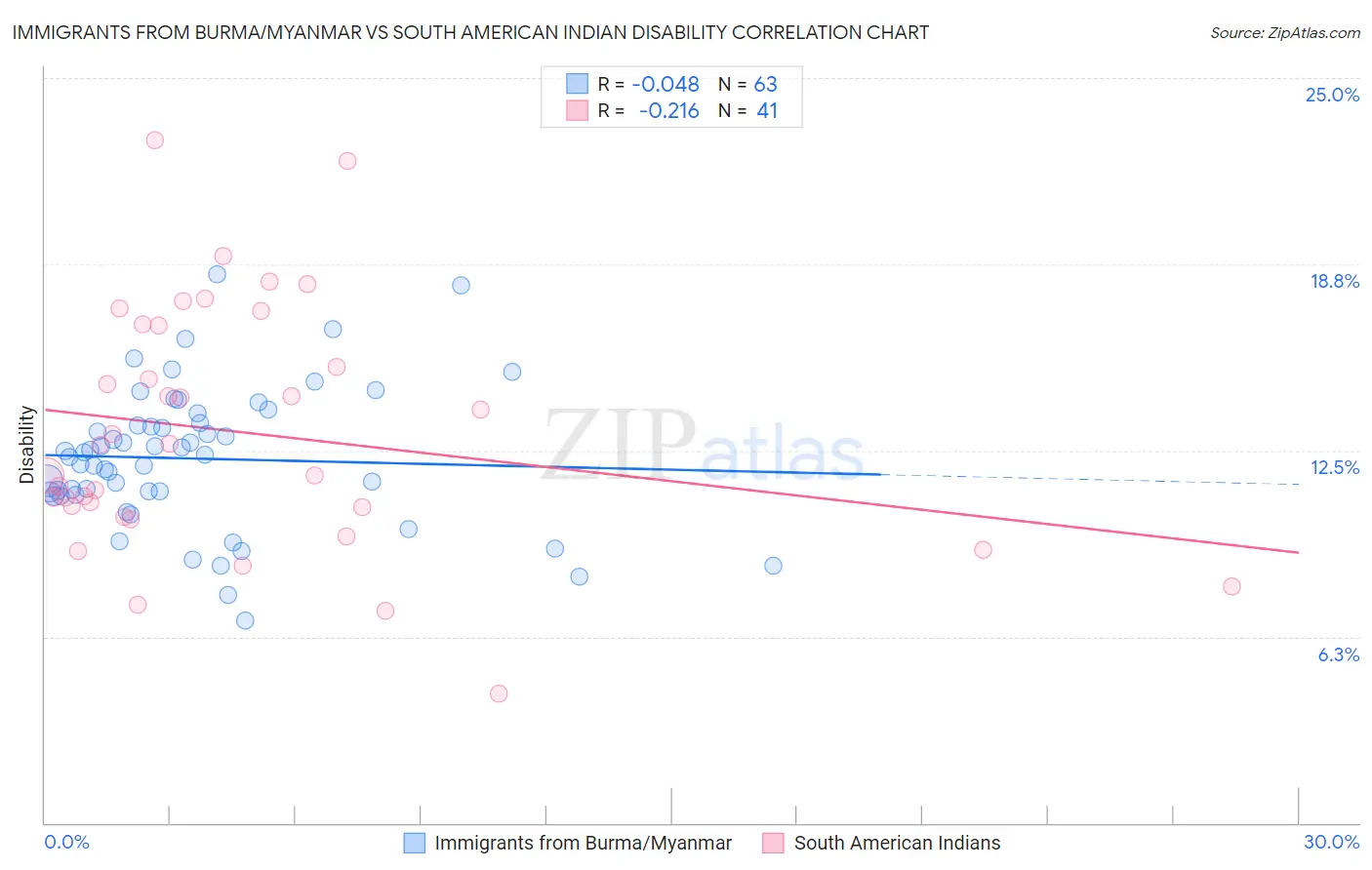 Immigrants from Burma/Myanmar vs South American Indian Disability