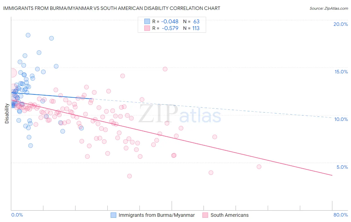 Immigrants from Burma/Myanmar vs South American Disability