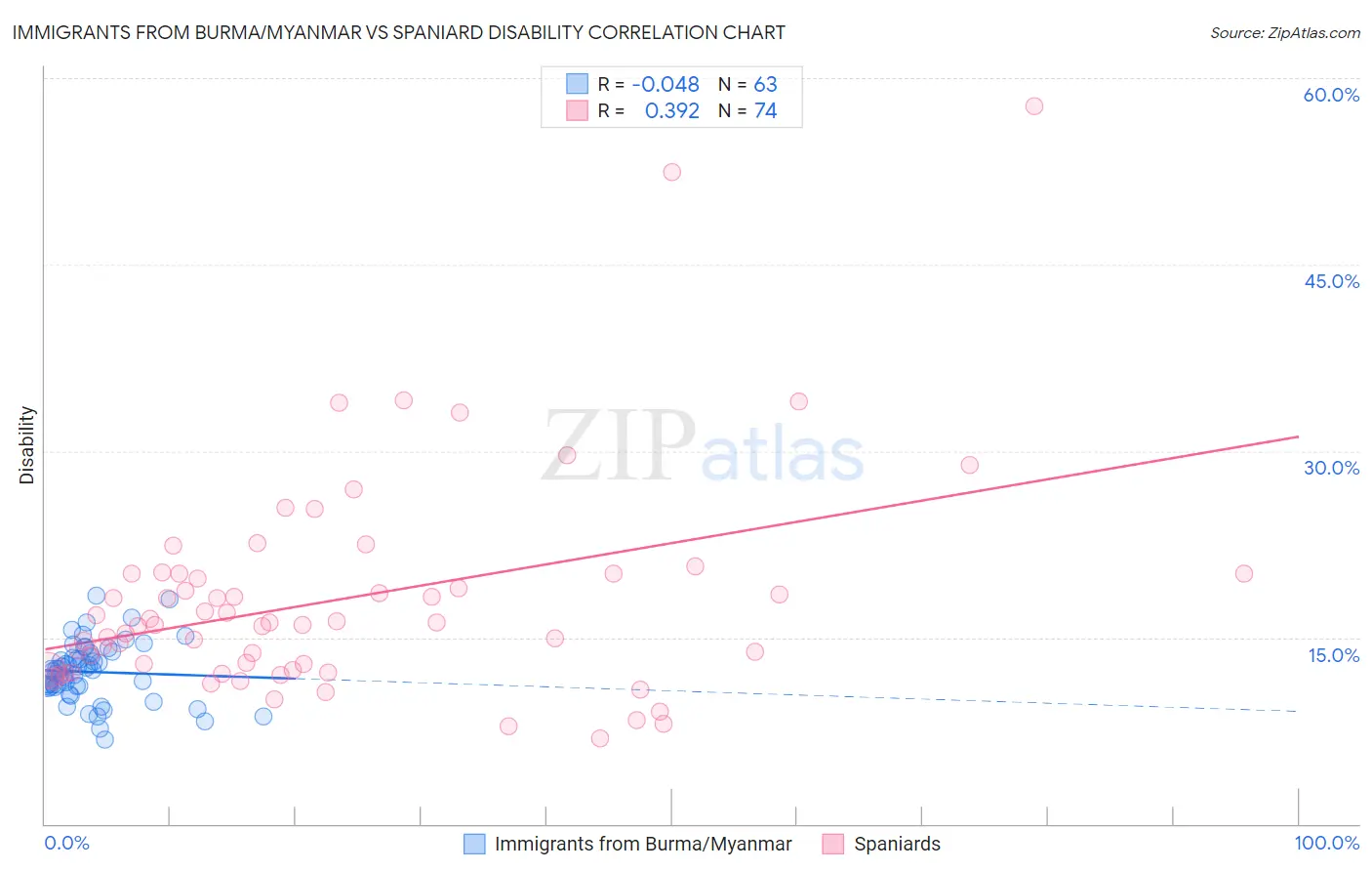 Immigrants from Burma/Myanmar vs Spaniard Disability