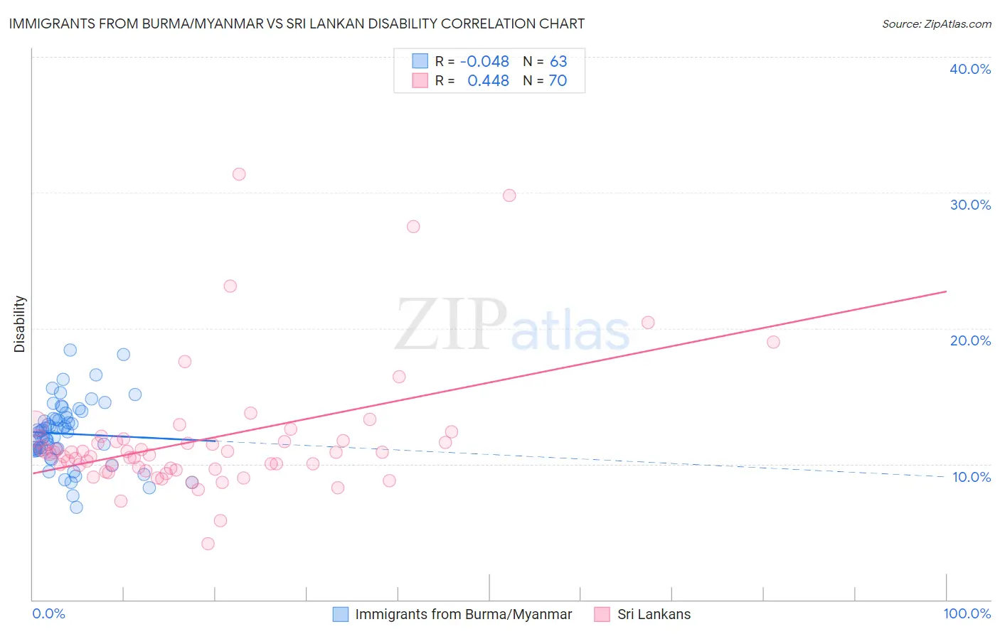 Immigrants from Burma/Myanmar vs Sri Lankan Disability