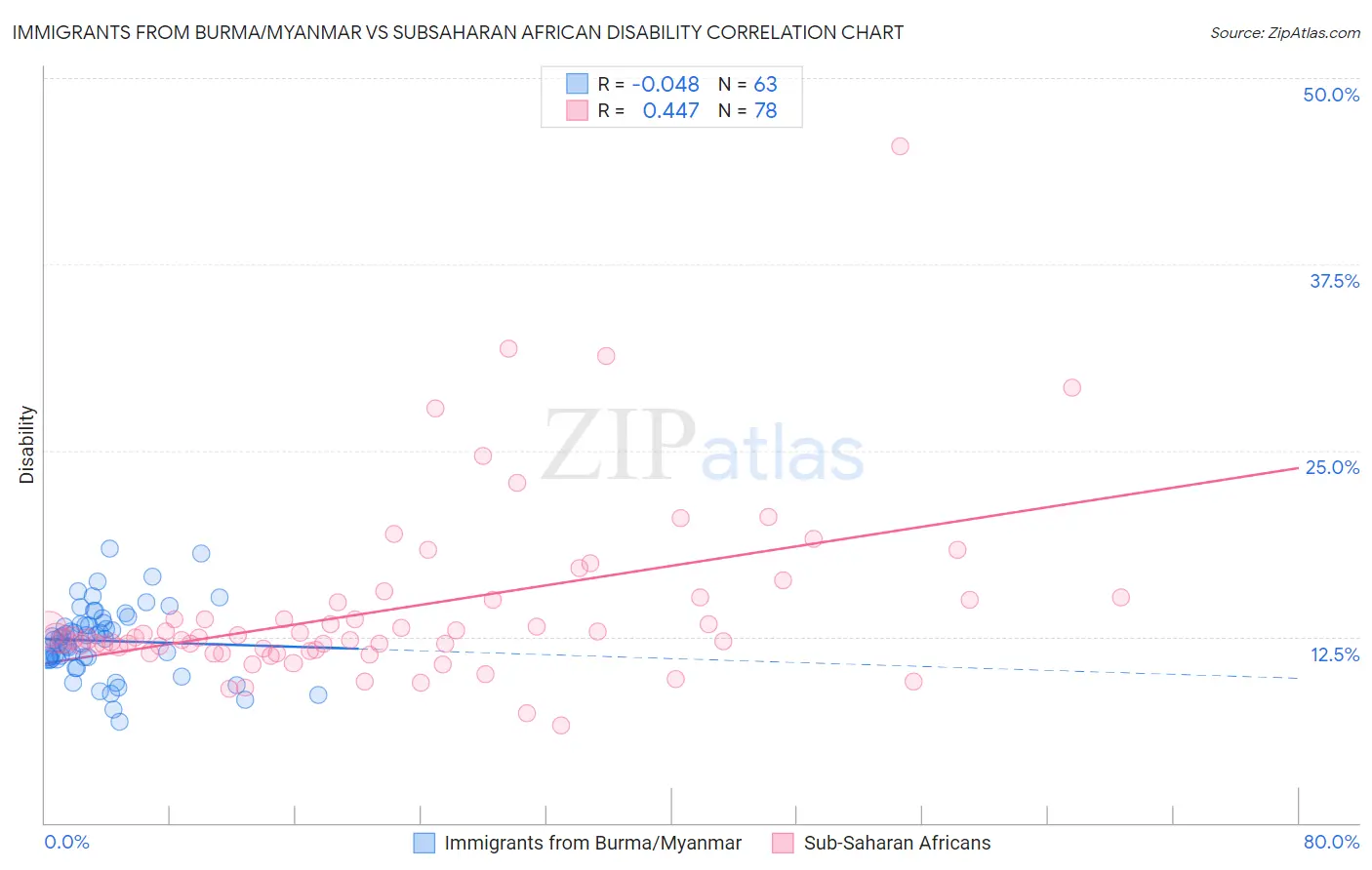 Immigrants from Burma/Myanmar vs Subsaharan African Disability