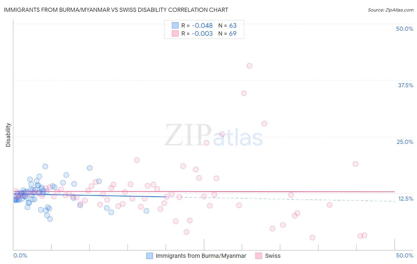 Immigrants from Burma/Myanmar vs Swiss Disability